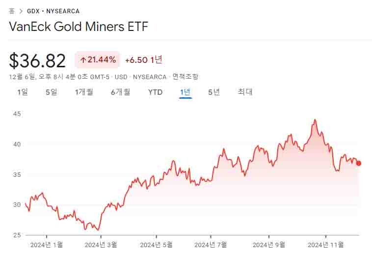 VanEck Gold Miners ETF